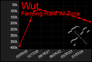 Total Graph of Wut