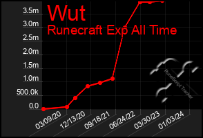 Total Graph of Wut