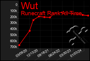 Total Graph of Wut