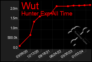 Total Graph of Wut