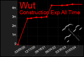 Total Graph of Wut