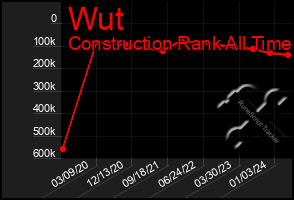 Total Graph of Wut