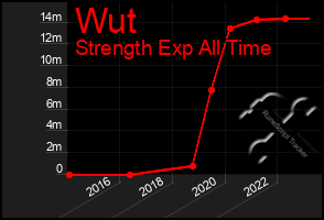 Total Graph of Wut