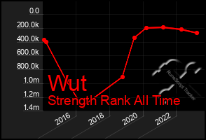 Total Graph of Wut