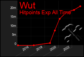 Total Graph of Wut