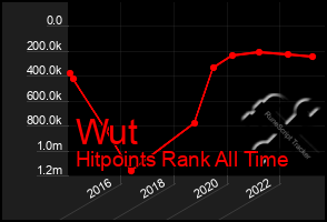Total Graph of Wut
