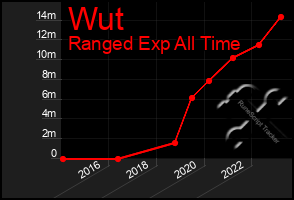 Total Graph of Wut