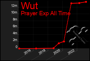 Total Graph of Wut