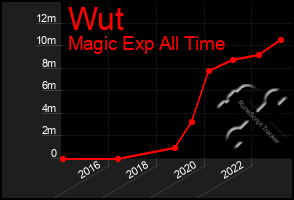 Total Graph of Wut