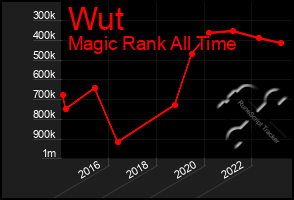 Total Graph of Wut