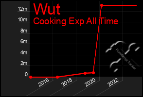 Total Graph of Wut