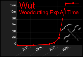 Total Graph of Wut