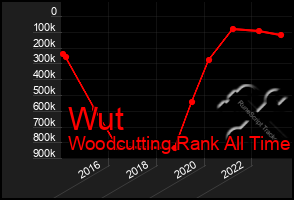 Total Graph of Wut