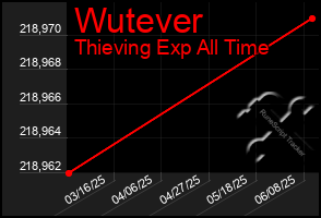 Total Graph of Wutever