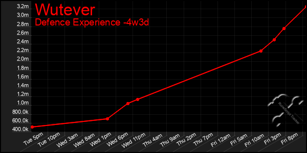 Last 31 Days Graph of Wutever