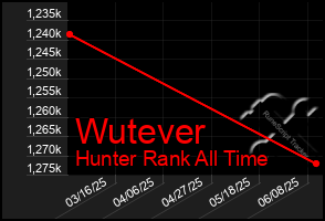 Total Graph of Wutever