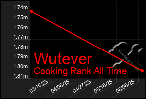 Total Graph of Wutever