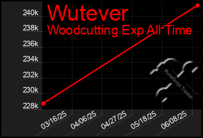 Total Graph of Wutever