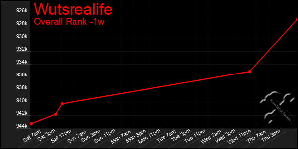 Last 7 Days Graph of Wutsrealife