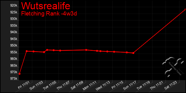 Last 31 Days Graph of Wutsrealife