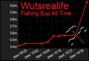 Total Graph of Wutsrealife