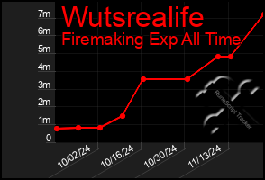 Total Graph of Wutsrealife