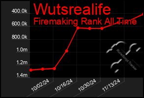 Total Graph of Wutsrealife