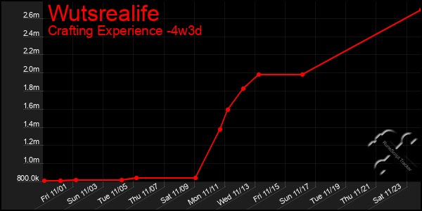 Last 31 Days Graph of Wutsrealife