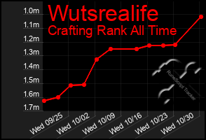 Total Graph of Wutsrealife