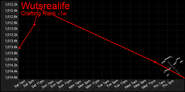 Last 7 Days Graph of Wutsrealife