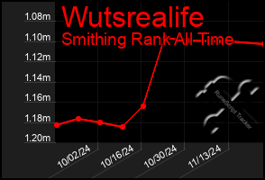 Total Graph of Wutsrealife