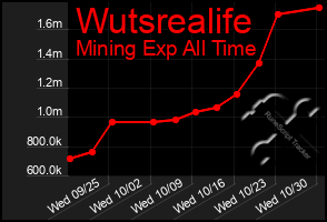 Total Graph of Wutsrealife