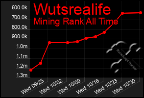 Total Graph of Wutsrealife