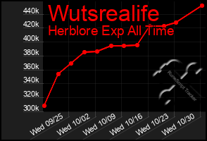 Total Graph of Wutsrealife