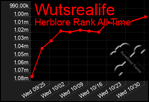 Total Graph of Wutsrealife