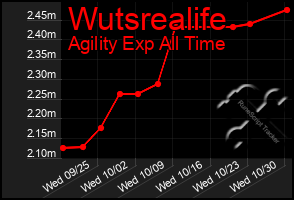 Total Graph of Wutsrealife