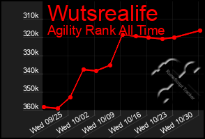 Total Graph of Wutsrealife