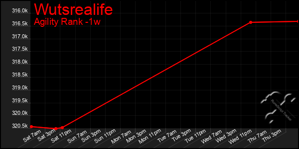 Last 7 Days Graph of Wutsrealife