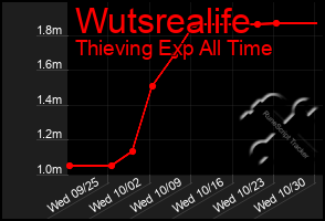 Total Graph of Wutsrealife