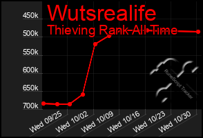 Total Graph of Wutsrealife