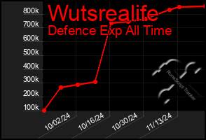 Total Graph of Wutsrealife