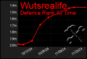 Total Graph of Wutsrealife