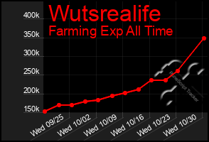 Total Graph of Wutsrealife