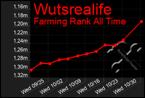 Total Graph of Wutsrealife