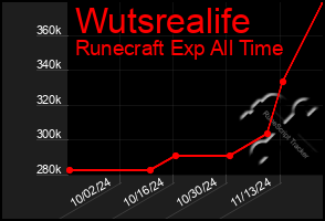 Total Graph of Wutsrealife