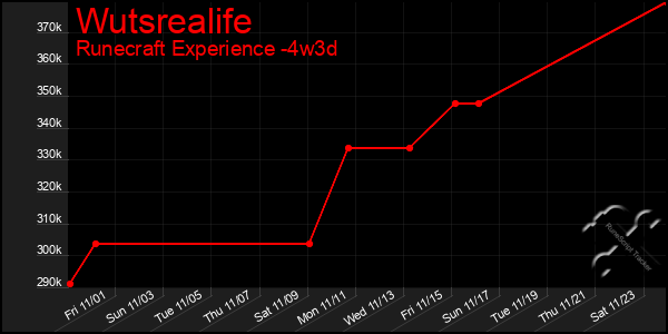 Last 31 Days Graph of Wutsrealife