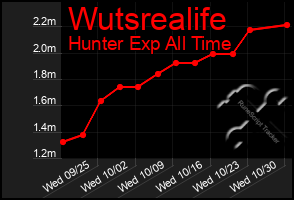 Total Graph of Wutsrealife