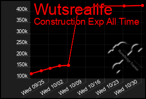 Total Graph of Wutsrealife