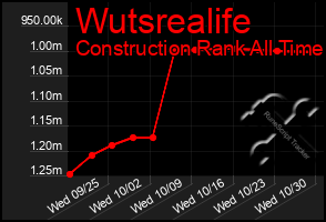 Total Graph of Wutsrealife