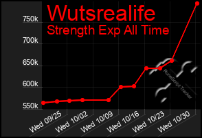 Total Graph of Wutsrealife